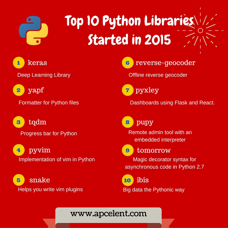 10 Most Popular Python Libraries Started in 2015