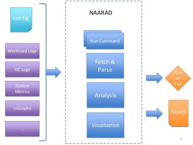 系统性能分析工具：Naarad